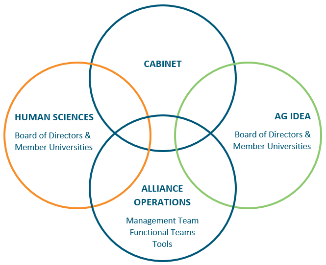 This Venn Diagram has four circles intersecting. The top circle is labeled Cabinet. The left circle reads Human Sciences which includes the Board of Directors and Member Universities. The bottom circle includes Alliance Operations which involves the Management Team, the Functional Teams, and tools. The right circle represents AG IDEA which includes the Board o Directors and Member Universities. All four circles intersect and represent the organization of Great Plains IDEA.