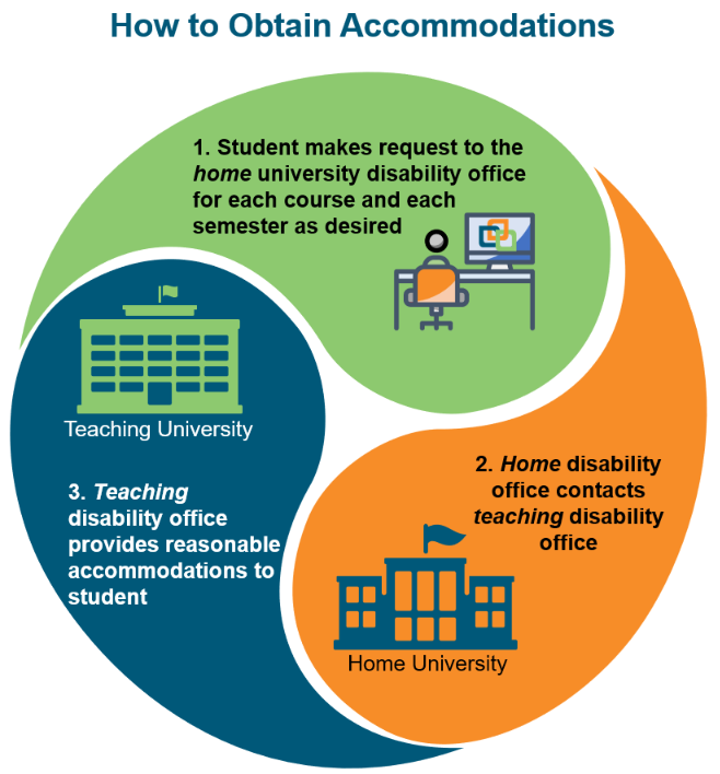 An illustration with the steps a student should follow to obtain disability accommodations and services. The text on this webpage also describes these steps in detail.